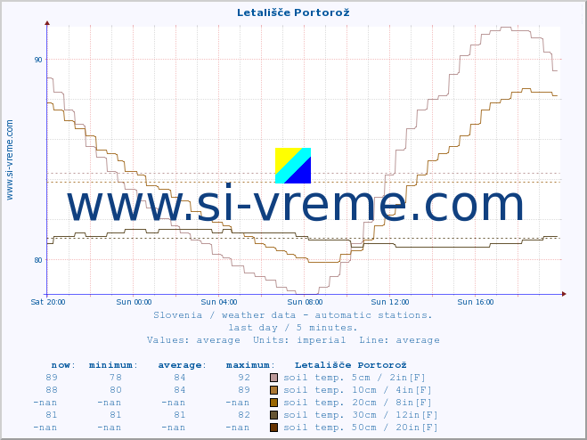  :: Letališče Portorož :: air temp. | humi- dity | wind dir. | wind speed | wind gusts | air pressure | precipi- tation | sun strength | soil temp. 5cm / 2in | soil temp. 10cm / 4in | soil temp. 20cm / 8in | soil temp. 30cm / 12in | soil temp. 50cm / 20in :: last day / 5 minutes.