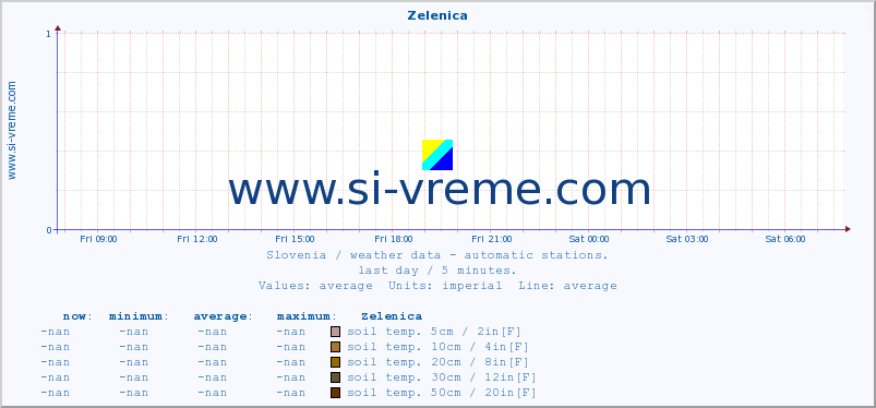  :: Zelenica :: air temp. | humi- dity | wind dir. | wind speed | wind gusts | air pressure | precipi- tation | sun strength | soil temp. 5cm / 2in | soil temp. 10cm / 4in | soil temp. 20cm / 8in | soil temp. 30cm / 12in | soil temp. 50cm / 20in :: last day / 5 minutes.