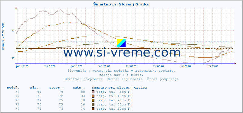 POVPREČJE :: Šmartno pri Slovenj Gradcu :: temp. zraka | vlaga | smer vetra | hitrost vetra | sunki vetra | tlak | padavine | sonce | temp. tal  5cm | temp. tal 10cm | temp. tal 20cm | temp. tal 30cm | temp. tal 50cm :: zadnji dan / 5 minut.