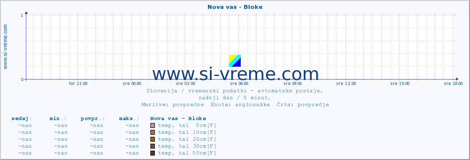 POVPREČJE :: Nova vas - Bloke :: temp. zraka | vlaga | smer vetra | hitrost vetra | sunki vetra | tlak | padavine | sonce | temp. tal  5cm | temp. tal 10cm | temp. tal 20cm | temp. tal 30cm | temp. tal 50cm :: zadnji dan / 5 minut.