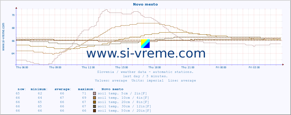  :: Novo mesto :: air temp. | humi- dity | wind dir. | wind speed | wind gusts | air pressure | precipi- tation | sun strength | soil temp. 5cm / 2in | soil temp. 10cm / 4in | soil temp. 20cm / 8in | soil temp. 30cm / 12in | soil temp. 50cm / 20in :: last day / 5 minutes.