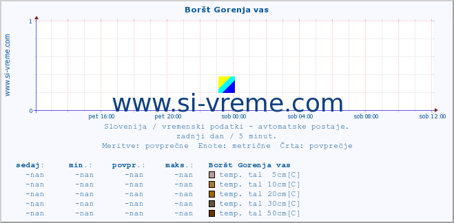 POVPREČJE :: Boršt Gorenja vas :: temp. zraka | vlaga | smer vetra | hitrost vetra | sunki vetra | tlak | padavine | sonce | temp. tal  5cm | temp. tal 10cm | temp. tal 20cm | temp. tal 30cm | temp. tal 50cm :: zadnji dan / 5 minut.