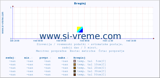 POVPREČJE :: Breginj :: temp. zraka | vlaga | smer vetra | hitrost vetra | sunki vetra | tlak | padavine | sonce | temp. tal  5cm | temp. tal 10cm | temp. tal 20cm | temp. tal 30cm | temp. tal 50cm :: zadnji dan / 5 minut.