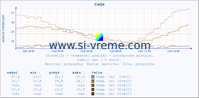 POVPREČJE :: Celje :: temp. zraka | vlaga | smer vetra | hitrost vetra | sunki vetra | tlak | padavine | sonce | temp. tal  5cm | temp. tal 10cm | temp. tal 20cm | temp. tal 30cm | temp. tal 50cm :: zadnji dan / 5 minut.