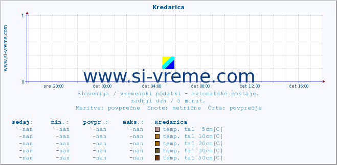 POVPREČJE :: Kredarica :: temp. zraka | vlaga | smer vetra | hitrost vetra | sunki vetra | tlak | padavine | sonce | temp. tal  5cm | temp. tal 10cm | temp. tal 20cm | temp. tal 30cm | temp. tal 50cm :: zadnji dan / 5 minut.