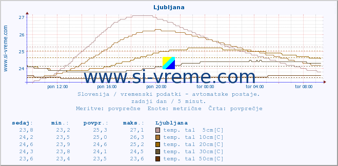 POVPREČJE :: Ljubljana :: temp. zraka | vlaga | smer vetra | hitrost vetra | sunki vetra | tlak | padavine | sonce | temp. tal  5cm | temp. tal 10cm | temp. tal 20cm | temp. tal 30cm | temp. tal 50cm :: zadnji dan / 5 minut.