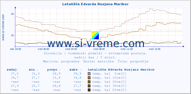 POVPREČJE :: Letališče Edvarda Rusjana Maribor :: temp. zraka | vlaga | smer vetra | hitrost vetra | sunki vetra | tlak | padavine | sonce | temp. tal  5cm | temp. tal 10cm | temp. tal 20cm | temp. tal 30cm | temp. tal 50cm :: zadnji dan / 5 minut.