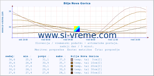 POVPREČJE :: Bilje Nova Gorica :: temp. zraka | vlaga | smer vetra | hitrost vetra | sunki vetra | tlak | padavine | sonce | temp. tal  5cm | temp. tal 10cm | temp. tal 20cm | temp. tal 30cm | temp. tal 50cm :: zadnji dan / 5 minut.