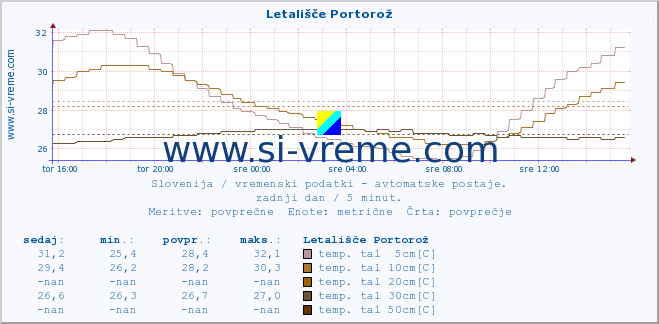 POVPREČJE :: Letališče Portorož :: temp. zraka | vlaga | smer vetra | hitrost vetra | sunki vetra | tlak | padavine | sonce | temp. tal  5cm | temp. tal 10cm | temp. tal 20cm | temp. tal 30cm | temp. tal 50cm :: zadnji dan / 5 minut.