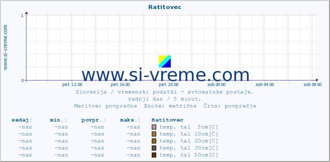 POVPREČJE :: Ratitovec :: temp. zraka | vlaga | smer vetra | hitrost vetra | sunki vetra | tlak | padavine | sonce | temp. tal  5cm | temp. tal 10cm | temp. tal 20cm | temp. tal 30cm | temp. tal 50cm :: zadnji dan / 5 minut.