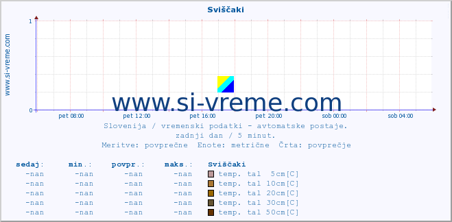 POVPREČJE :: Sviščaki :: temp. zraka | vlaga | smer vetra | hitrost vetra | sunki vetra | tlak | padavine | sonce | temp. tal  5cm | temp. tal 10cm | temp. tal 20cm | temp. tal 30cm | temp. tal 50cm :: zadnji dan / 5 minut.