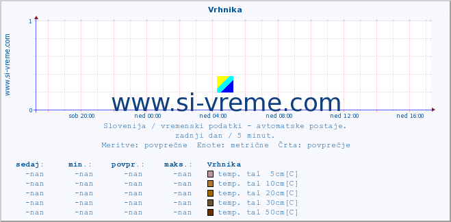 POVPREČJE :: Vrhnika :: temp. zraka | vlaga | smer vetra | hitrost vetra | sunki vetra | tlak | padavine | sonce | temp. tal  5cm | temp. tal 10cm | temp. tal 20cm | temp. tal 30cm | temp. tal 50cm :: zadnji dan / 5 minut.