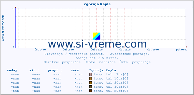 POVPREČJE :: Zgornja Kapla :: temp. zraka | vlaga | smer vetra | hitrost vetra | sunki vetra | tlak | padavine | sonce | temp. tal  5cm | temp. tal 10cm | temp. tal 20cm | temp. tal 30cm | temp. tal 50cm :: zadnji dan / 5 minut.