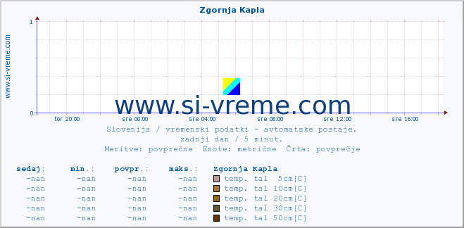 POVPREČJE :: Zgornja Kapla :: temp. zraka | vlaga | smer vetra | hitrost vetra | sunki vetra | tlak | padavine | sonce | temp. tal  5cm | temp. tal 10cm | temp. tal 20cm | temp. tal 30cm | temp. tal 50cm :: zadnji dan / 5 minut.