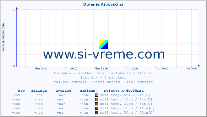  :: Dolenje Ajdovščina :: air temp. | humi- dity | wind dir. | wind speed | wind gusts | air pressure | precipi- tation | sun strength | soil temp. 5cm / 2in | soil temp. 10cm / 4in | soil temp. 20cm / 8in | soil temp. 30cm / 12in | soil temp. 50cm / 20in :: last day / 5 minutes.