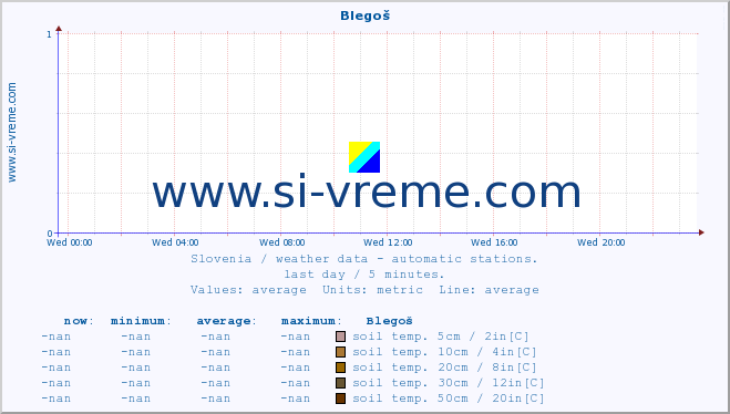  :: Blegoš :: air temp. | humi- dity | wind dir. | wind speed | wind gusts | air pressure | precipi- tation | sun strength | soil temp. 5cm / 2in | soil temp. 10cm / 4in | soil temp. 20cm / 8in | soil temp. 30cm / 12in | soil temp. 50cm / 20in :: last day / 5 minutes.