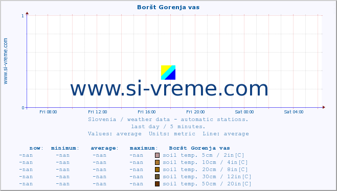  :: Boršt Gorenja vas :: air temp. | humi- dity | wind dir. | wind speed | wind gusts | air pressure | precipi- tation | sun strength | soil temp. 5cm / 2in | soil temp. 10cm / 4in | soil temp. 20cm / 8in | soil temp. 30cm / 12in | soil temp. 50cm / 20in :: last day / 5 minutes.