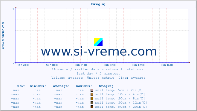  :: Breginj :: air temp. | humi- dity | wind dir. | wind speed | wind gusts | air pressure | precipi- tation | sun strength | soil temp. 5cm / 2in | soil temp. 10cm / 4in | soil temp. 20cm / 8in | soil temp. 30cm / 12in | soil temp. 50cm / 20in :: last day / 5 minutes.