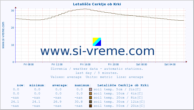  :: Letališče Cerklje ob Krki :: air temp. | humi- dity | wind dir. | wind speed | wind gusts | air pressure | precipi- tation | sun strength | soil temp. 5cm / 2in | soil temp. 10cm / 4in | soil temp. 20cm / 8in | soil temp. 30cm / 12in | soil temp. 50cm / 20in :: last day / 5 minutes.