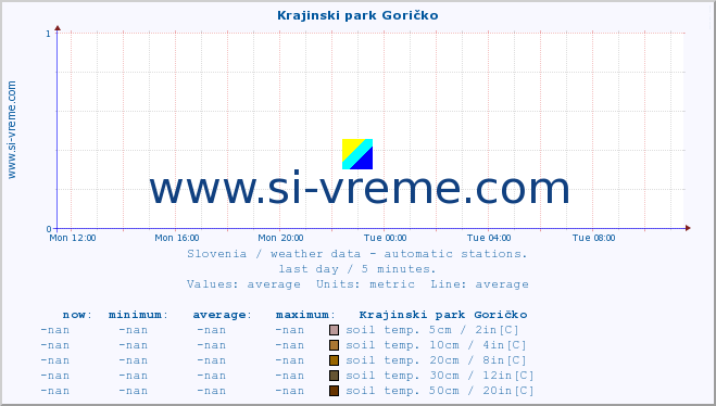  :: Krajinski park Goričko :: air temp. | humi- dity | wind dir. | wind speed | wind gusts | air pressure | precipi- tation | sun strength | soil temp. 5cm / 2in | soil temp. 10cm / 4in | soil temp. 20cm / 8in | soil temp. 30cm / 12in | soil temp. 50cm / 20in :: last day / 5 minutes.