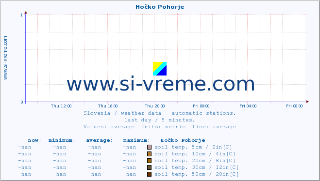  :: Hočko Pohorje :: air temp. | humi- dity | wind dir. | wind speed | wind gusts | air pressure | precipi- tation | sun strength | soil temp. 5cm / 2in | soil temp. 10cm / 4in | soil temp. 20cm / 8in | soil temp. 30cm / 12in | soil temp. 50cm / 20in :: last day / 5 minutes.