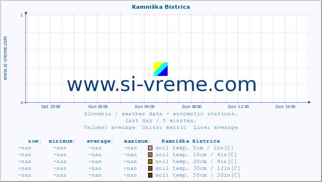  :: Kamniška Bistrica :: air temp. | humi- dity | wind dir. | wind speed | wind gusts | air pressure | precipi- tation | sun strength | soil temp. 5cm / 2in | soil temp. 10cm / 4in | soil temp. 20cm / 8in | soil temp. 30cm / 12in | soil temp. 50cm / 20in :: last day / 5 minutes.