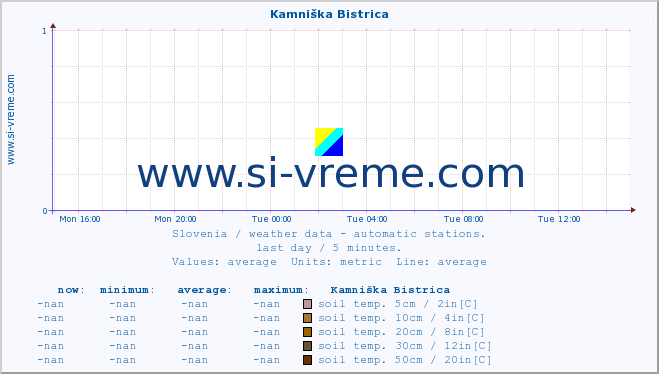  :: Kamniška Bistrica :: air temp. | humi- dity | wind dir. | wind speed | wind gusts | air pressure | precipi- tation | sun strength | soil temp. 5cm / 2in | soil temp. 10cm / 4in | soil temp. 20cm / 8in | soil temp. 30cm / 12in | soil temp. 50cm / 20in :: last day / 5 minutes.