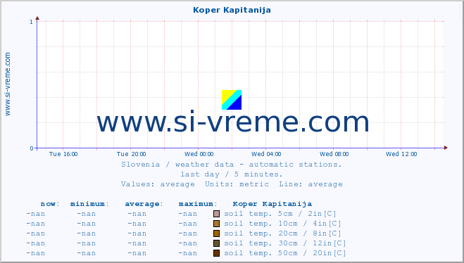  :: Koper Kapitanija :: air temp. | humi- dity | wind dir. | wind speed | wind gusts | air pressure | precipi- tation | sun strength | soil temp. 5cm / 2in | soil temp. 10cm / 4in | soil temp. 20cm / 8in | soil temp. 30cm / 12in | soil temp. 50cm / 20in :: last day / 5 minutes.