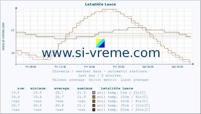  :: Letališče Lesce :: air temp. | humi- dity | wind dir. | wind speed | wind gusts | air pressure | precipi- tation | sun strength | soil temp. 5cm / 2in | soil temp. 10cm / 4in | soil temp. 20cm / 8in | soil temp. 30cm / 12in | soil temp. 50cm / 20in :: last day / 5 minutes.