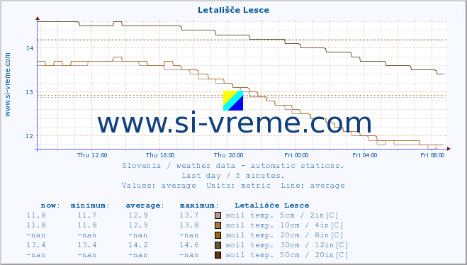  :: Letališče Lesce :: air temp. | humi- dity | wind dir. | wind speed | wind gusts | air pressure | precipi- tation | sun strength | soil temp. 5cm / 2in | soil temp. 10cm / 4in | soil temp. 20cm / 8in | soil temp. 30cm / 12in | soil temp. 50cm / 20in :: last day / 5 minutes.