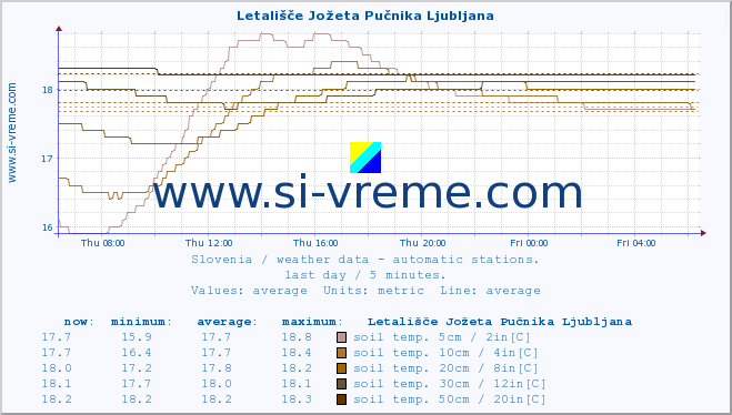  :: Letališče Jožeta Pučnika Ljubljana :: air temp. | humi- dity | wind dir. | wind speed | wind gusts | air pressure | precipi- tation | sun strength | soil temp. 5cm / 2in | soil temp. 10cm / 4in | soil temp. 20cm / 8in | soil temp. 30cm / 12in | soil temp. 50cm / 20in :: last day / 5 minutes.