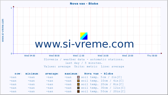  :: Nova vas - Bloke :: air temp. | humi- dity | wind dir. | wind speed | wind gusts | air pressure | precipi- tation | sun strength | soil temp. 5cm / 2in | soil temp. 10cm / 4in | soil temp. 20cm / 8in | soil temp. 30cm / 12in | soil temp. 50cm / 20in :: last day / 5 minutes.