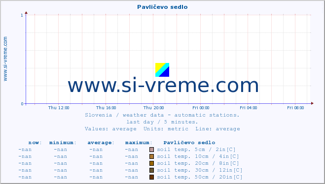  :: Pavličevo sedlo :: air temp. | humi- dity | wind dir. | wind speed | wind gusts | air pressure | precipi- tation | sun strength | soil temp. 5cm / 2in | soil temp. 10cm / 4in | soil temp. 20cm / 8in | soil temp. 30cm / 12in | soil temp. 50cm / 20in :: last day / 5 minutes.