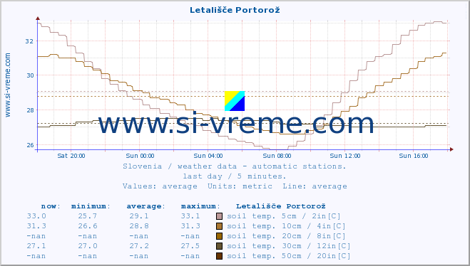  :: Letališče Portorož :: air temp. | humi- dity | wind dir. | wind speed | wind gusts | air pressure | precipi- tation | sun strength | soil temp. 5cm / 2in | soil temp. 10cm / 4in | soil temp. 20cm / 8in | soil temp. 30cm / 12in | soil temp. 50cm / 20in :: last day / 5 minutes.