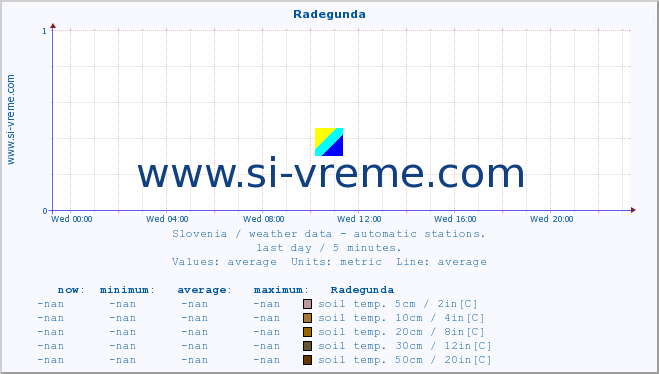  :: Radegunda :: air temp. | humi- dity | wind dir. | wind speed | wind gusts | air pressure | precipi- tation | sun strength | soil temp. 5cm / 2in | soil temp. 10cm / 4in | soil temp. 20cm / 8in | soil temp. 30cm / 12in | soil temp. 50cm / 20in :: last day / 5 minutes.