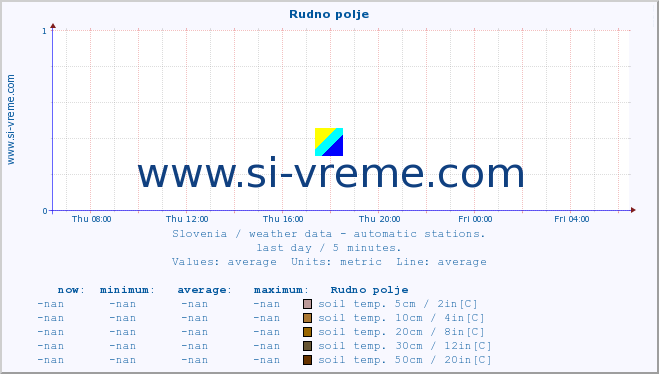  :: Rudno polje :: air temp. | humi- dity | wind dir. | wind speed | wind gusts | air pressure | precipi- tation | sun strength | soil temp. 5cm / 2in | soil temp. 10cm / 4in | soil temp. 20cm / 8in | soil temp. 30cm / 12in | soil temp. 50cm / 20in :: last day / 5 minutes.