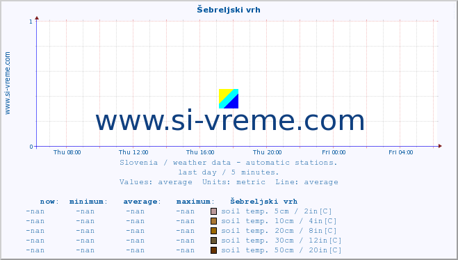  :: Šebreljski vrh :: air temp. | humi- dity | wind dir. | wind speed | wind gusts | air pressure | precipi- tation | sun strength | soil temp. 5cm / 2in | soil temp. 10cm / 4in | soil temp. 20cm / 8in | soil temp. 30cm / 12in | soil temp. 50cm / 20in :: last day / 5 minutes.