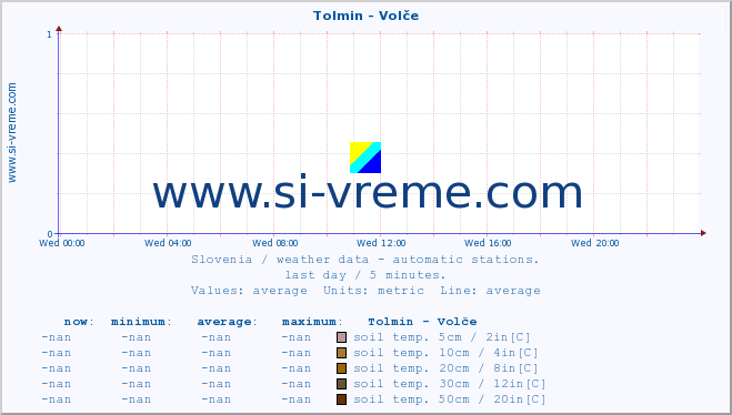  :: Tolmin - Volče :: air temp. | humi- dity | wind dir. | wind speed | wind gusts | air pressure | precipi- tation | sun strength | soil temp. 5cm / 2in | soil temp. 10cm / 4in | soil temp. 20cm / 8in | soil temp. 30cm / 12in | soil temp. 50cm / 20in :: last day / 5 minutes.