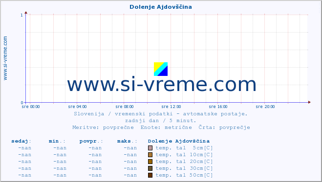 POVPREČJE :: Dolenje Ajdovščina :: temp. zraka | vlaga | smer vetra | hitrost vetra | sunki vetra | tlak | padavine | sonce | temp. tal  5cm | temp. tal 10cm | temp. tal 20cm | temp. tal 30cm | temp. tal 50cm :: zadnji dan / 5 minut.