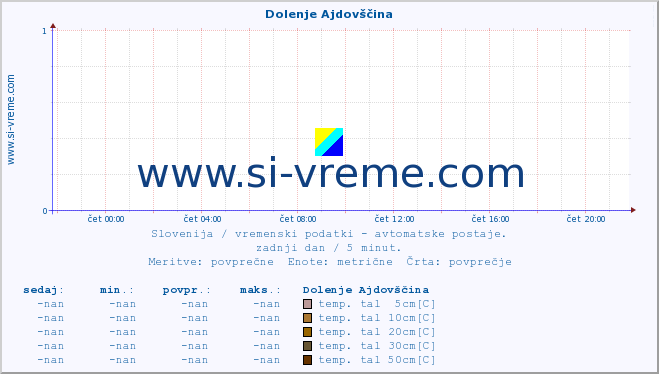 POVPREČJE :: Dolenje Ajdovščina :: temp. zraka | vlaga | smer vetra | hitrost vetra | sunki vetra | tlak | padavine | sonce | temp. tal  5cm | temp. tal 10cm | temp. tal 20cm | temp. tal 30cm | temp. tal 50cm :: zadnji dan / 5 minut.