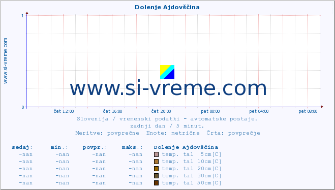 POVPREČJE :: Dolenje Ajdovščina :: temp. zraka | vlaga | smer vetra | hitrost vetra | sunki vetra | tlak | padavine | sonce | temp. tal  5cm | temp. tal 10cm | temp. tal 20cm | temp. tal 30cm | temp. tal 50cm :: zadnji dan / 5 minut.