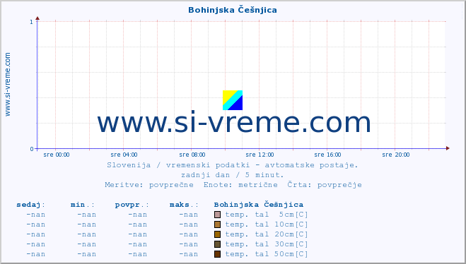 POVPREČJE :: Bohinjska Češnjica :: temp. zraka | vlaga | smer vetra | hitrost vetra | sunki vetra | tlak | padavine | sonce | temp. tal  5cm | temp. tal 10cm | temp. tal 20cm | temp. tal 30cm | temp. tal 50cm :: zadnji dan / 5 minut.