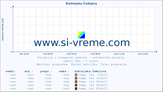 POVPREČJE :: Bohinjska Češnjica :: temp. zraka | vlaga | smer vetra | hitrost vetra | sunki vetra | tlak | padavine | sonce | temp. tal  5cm | temp. tal 10cm | temp. tal 20cm | temp. tal 30cm | temp. tal 50cm :: zadnji dan / 5 minut.