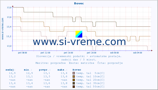 POVPREČJE :: Bovec :: temp. zraka | vlaga | smer vetra | hitrost vetra | sunki vetra | tlak | padavine | sonce | temp. tal  5cm | temp. tal 10cm | temp. tal 20cm | temp. tal 30cm | temp. tal 50cm :: zadnji dan / 5 minut.