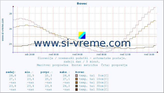 POVPREČJE :: Bovec :: temp. zraka | vlaga | smer vetra | hitrost vetra | sunki vetra | tlak | padavine | sonce | temp. tal  5cm | temp. tal 10cm | temp. tal 20cm | temp. tal 30cm | temp. tal 50cm :: zadnji dan / 5 minut.