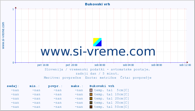 POVPREČJE :: Bukovski vrh :: temp. zraka | vlaga | smer vetra | hitrost vetra | sunki vetra | tlak | padavine | sonce | temp. tal  5cm | temp. tal 10cm | temp. tal 20cm | temp. tal 30cm | temp. tal 50cm :: zadnji dan / 5 minut.