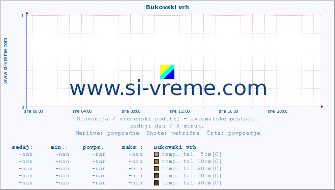 POVPREČJE :: Bukovski vrh :: temp. zraka | vlaga | smer vetra | hitrost vetra | sunki vetra | tlak | padavine | sonce | temp. tal  5cm | temp. tal 10cm | temp. tal 20cm | temp. tal 30cm | temp. tal 50cm :: zadnji dan / 5 minut.