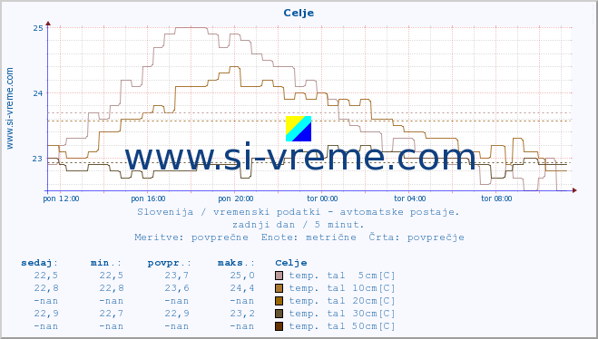 POVPREČJE :: Celje :: temp. zraka | vlaga | smer vetra | hitrost vetra | sunki vetra | tlak | padavine | sonce | temp. tal  5cm | temp. tal 10cm | temp. tal 20cm | temp. tal 30cm | temp. tal 50cm :: zadnji dan / 5 minut.