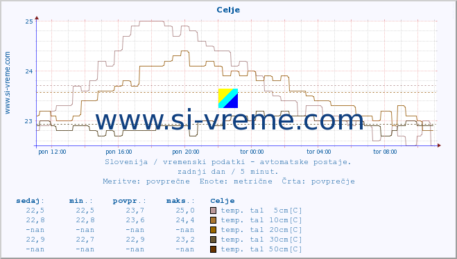 POVPREČJE :: Celje :: temp. zraka | vlaga | smer vetra | hitrost vetra | sunki vetra | tlak | padavine | sonce | temp. tal  5cm | temp. tal 10cm | temp. tal 20cm | temp. tal 30cm | temp. tal 50cm :: zadnji dan / 5 minut.