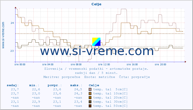 POVPREČJE :: Celje :: temp. zraka | vlaga | smer vetra | hitrost vetra | sunki vetra | tlak | padavine | sonce | temp. tal  5cm | temp. tal 10cm | temp. tal 20cm | temp. tal 30cm | temp. tal 50cm :: zadnji dan / 5 minut.